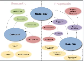 Figure 1.3: The OntologySummit2007’s “Dimension map”.
