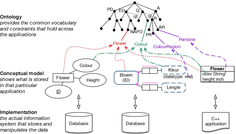 Figure 1.5:Sketch of an ontology-based application integration scenario.Bottom:diﬀerent implementations, such as relational databases and OO software; Centre: con-ceptual data models tailored to the application (a section of an EER, ORM, and UMLdiagram, re