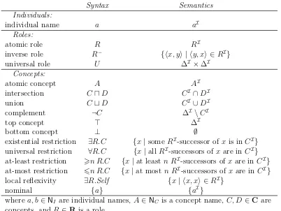 Table 3.1: Syntax and semantics of SROIQ constructors.