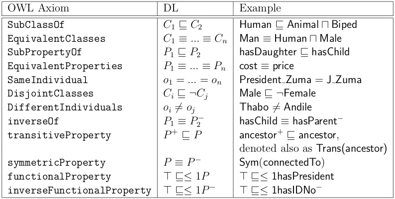 Table 4.2: Some examples of OWL’s axioms, the same in DL notation, and an example.