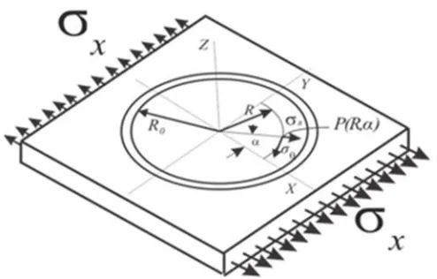 Fig. 1. A through ring on the uni-axial stressed plate 