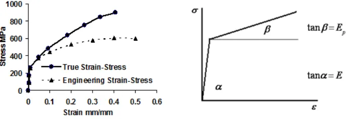 Fig. 4. Approximation of true stress-strain curve of St. St. with bilinear stress-strain curve for FEM analysis