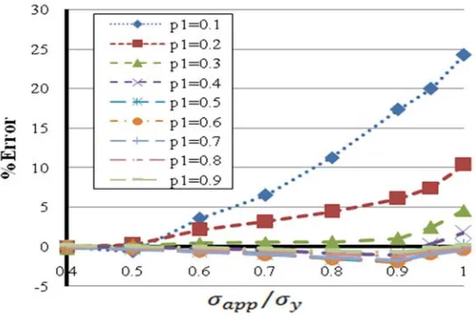 Fig. 5. Effect of the parameter P1  on plastic error forE/0.05pE 