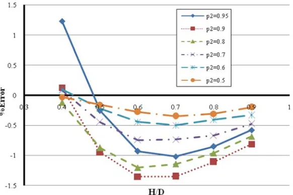 Fig. 6. Modified rings depth Errors 