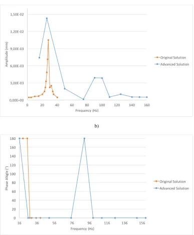 Fig. 10. Comparing a) Amplitude and b) Phase angle for original and advanced solution 