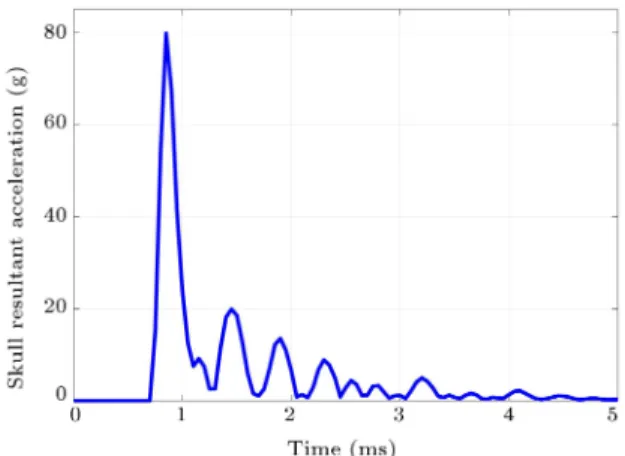Figure 5. Skull acceleration of hyperviscoelastic model due to the blast.
