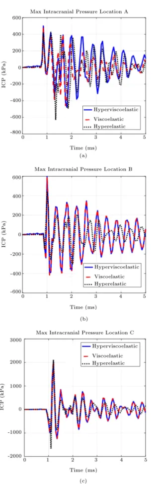 Figure 7. ICP variation with time at front (a), top (b),