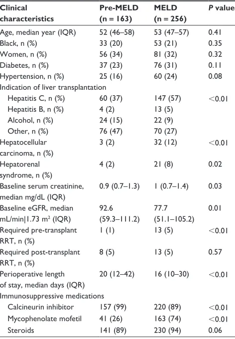 Table 1 clinical characteristics according to era of liver trans-plantation