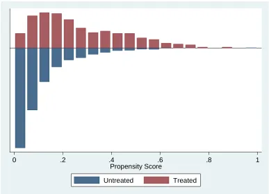 Figure 4.16 Distribution of propensity scores for threat reporting system. 