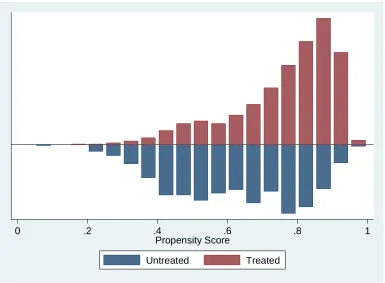 Figure 4.18 Distribution of propensity scores for limit access to social networking. 