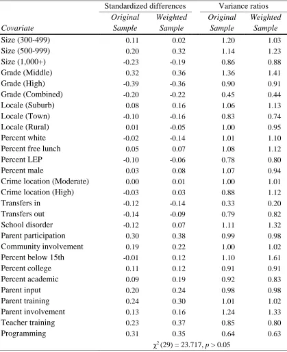 Table 4.4 Covariate balance summary, locked doors.  