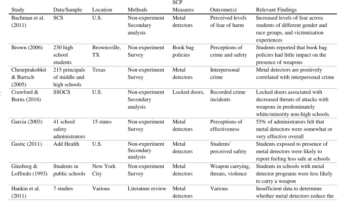Table 2.1 Summary of studies for SCP category: Increase the Effort  