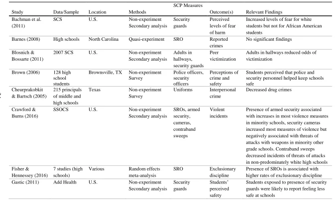 Table 2.2 Summary of Studies for SCP Category: Increase the Risks  