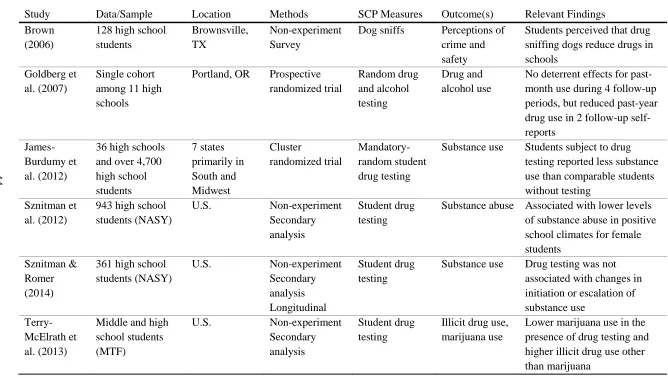 Table 2.3 Summary of Studies for SCP Category: Remove Excuses  