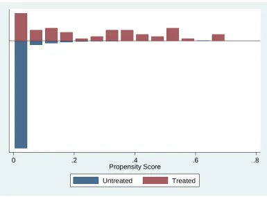 Figure 4.4 Distribution of propensity scores for random metal detector checks. 
