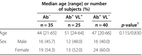 Table 2 Characteristics of healthy subjects in the miRNAvalidation/confirmation study
