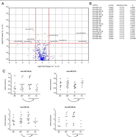 Figure 2 Comparison of all miRNAs assessed by RT-qPCR analysis of RNA isolated from plasma of subjects with negative urine JCPyVViral Load (VL−, n = 10) or subjects with positive urine JCPyV Viral Load (VL+, n = 10)
