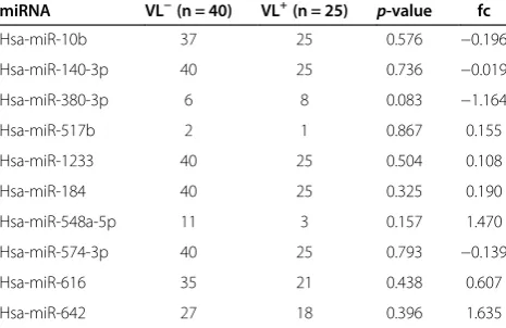 Table 3 Number of subjects in the validation study withdetectable levels of selected circulating miRNAs,Mann-Whitney p-values and fold changes (fc) of Ab− vs.Ab+ subjects