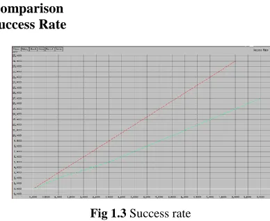 Fig 1.3 Success rate   