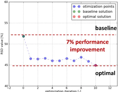 Fig. 6. Optimization pattern for the RSD value 