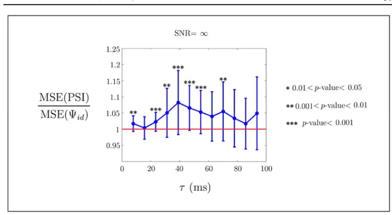 Fig. 5. Ratio between the Mean Squared Error (MSE) of PSI and idfor a time delay value of 70ms 