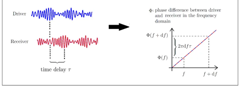 Fig. 1. Slope of the phase differences between a signal and its delayed version. 