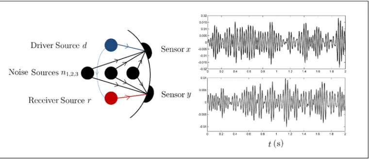 Fig. 2. Graphical representation of the interaction model and example of sensors time series 