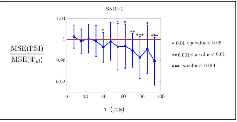 Fig. 3. Ratio between the Mean Squared Error (MSE) of PSI and idfor SNR=1 