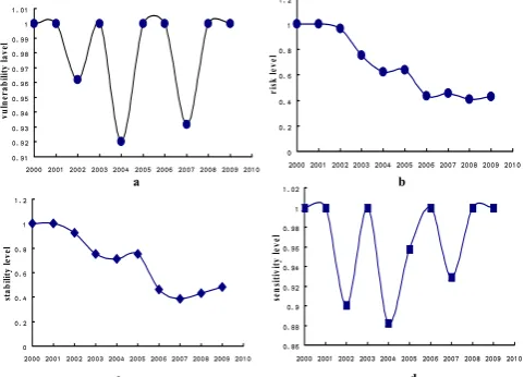 Fig. 10.   Fig.10. The flood system vulnerability trend(a), risk(b), the stability(c) and sensitivity (d) in 2000-2009   The ﬂood system vulnerability trend (a), risk (b), the sta-bility (c) and sensitivity (d) in 2000–2009.