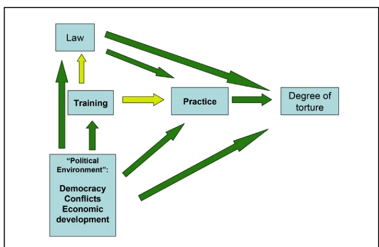 Figure 1: Various important factors in relation to torture prevention (p49)