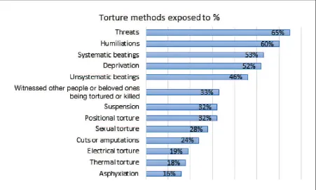 Table 1 shows the distribution of socio-economic baseline data regarding 110 torture survivors and traumatised refugees who received NET