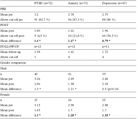 Table 2: Pre- and post-assessments of mental health symptoms