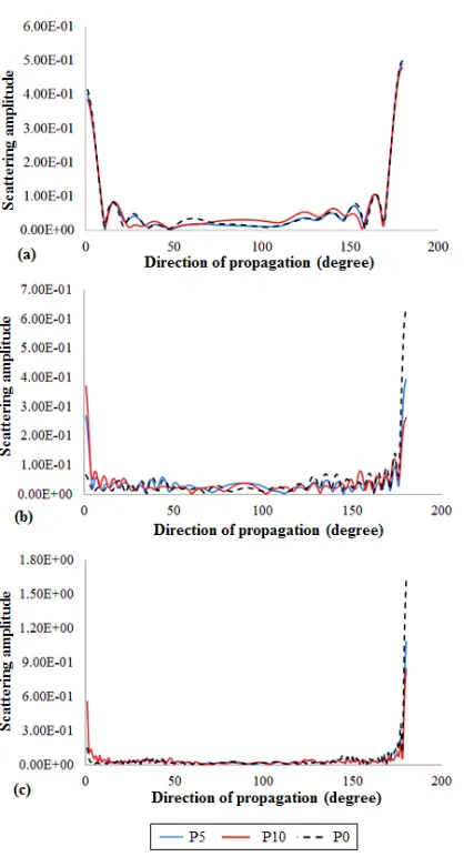Fig. 3. Scattering amplitude evolution (in arbitrary units) for different propagation angles and excitation frequencies: (a) 0.2 MHz, (b) 0.5 MHz, and (c) 1 MHz (Potsika et al
