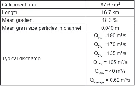 Table 1. Characteristics of the Krzczonówka Stream