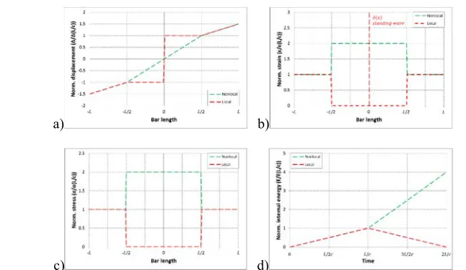 Fig. 2. Elastic local and nonlocal solutions at the time instance t=3L/2c for: (a) Normalised displacement; (b) Normalised strain; (c) Normalised stress; (d) Normalised internal energy 