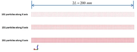 Fig. 5. Spatial discretization used in the FEM simulations of the dynamic strain-softening bar 