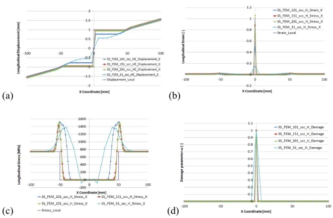 Fig. 8. FEM results for damage distribution within dynamic strain softening problem using classical CDM approach; (fringe level: damage [-]) 