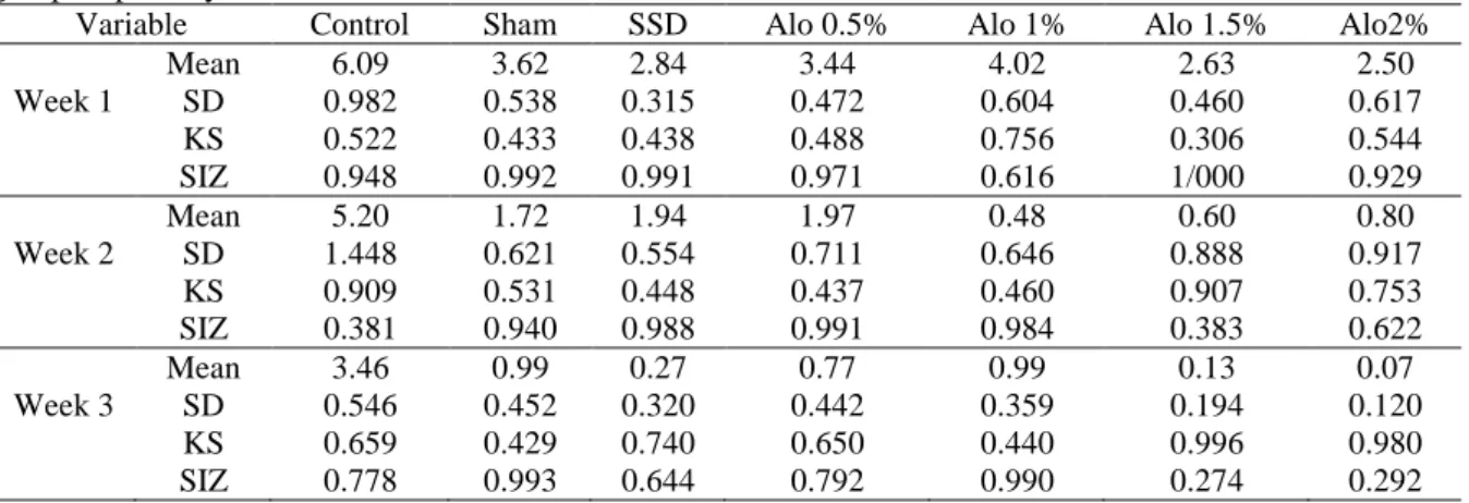 Table 1. Descriptive indices of means and standard deviations of wound sizes among control, sham, SSD and 4  groups separately within 3 successive weeks