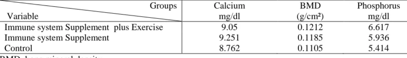 Table 1. The statue of phosphorus, calcium and bone mineral density (BMD) in the studied rats