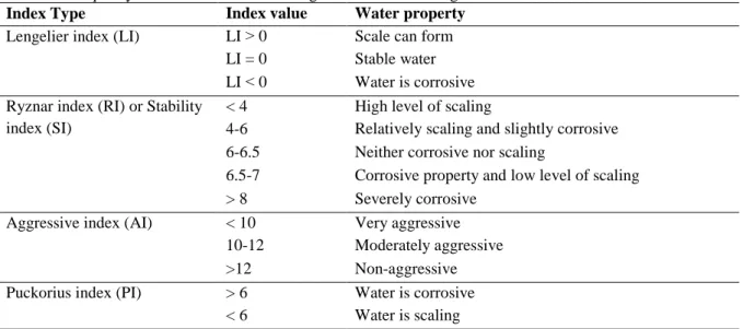 Table 1. The quality of water in terms of scaling and corrosion through various indices