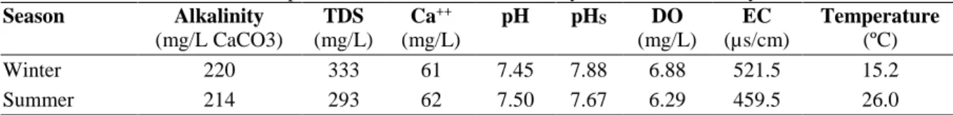 Table 2. The values of measured parameters in water distribution system of Sarableh city