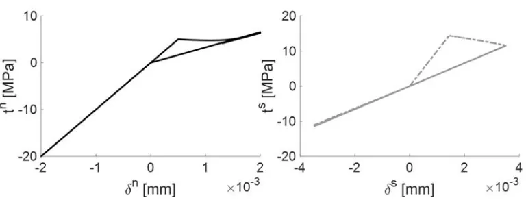Fig. 7. Traction-separation curves for � � 30° and � � 2, for sinusoidal path. 