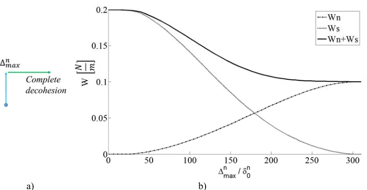Fig. 8. a) Non-proportional loading path.  b) Work of separation computed for � � 30° and �4 