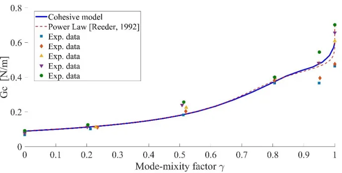 Fig. 9. Experimental and simulated mixed-mode fracture energies (� � 25°, k=12) for  MMB test