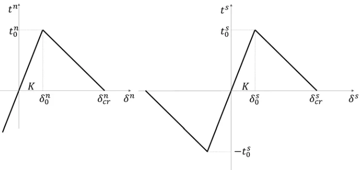 Fig. 2. Pure Mode I and II cohesive laws. 