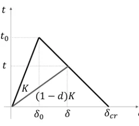 Fig. 3. Bilinear cohesive law. 