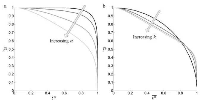 Fig. 4. a) Initial activation surface for 0°, 10°, 20° and 30°).  b) Initial activation surface for � � 2 and for increasing values of the angle � (namely � � 30° and for increasing values of the exponent � (namely 2,4,6,8)