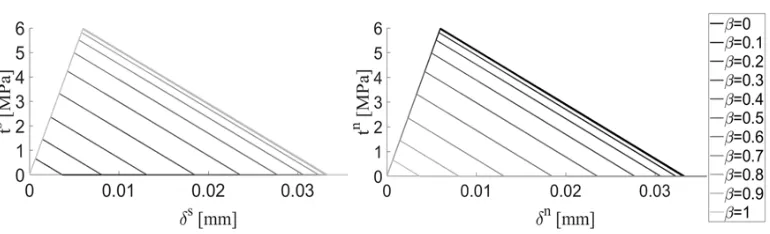 Fig. 5. Traction-separation curves for α � 30° and � � 2. 