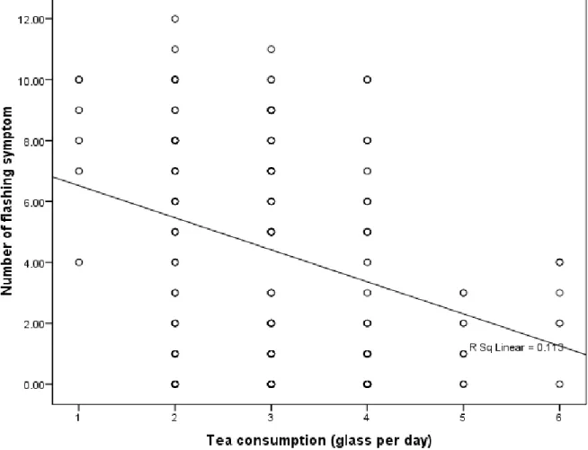 Figure 1. Relationship between tea consumption and probability of flashing. 