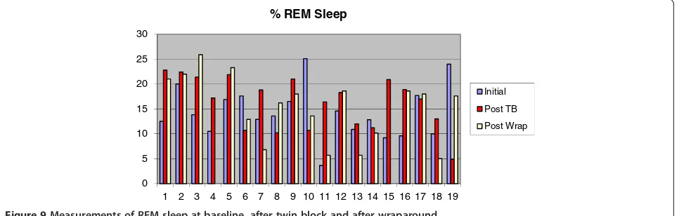 Figure 8 Measurements of sleep efficiency at baseline, after twin block and after wraparound.